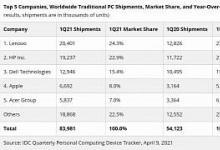 2021年第一季度PC销量猛增