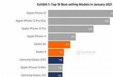 iPhone 12成为一月份最畅销的智能手机