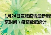 1月24日宣城疫情最新消息-宣城截至1月24日19时53分(北京时间）疫情数据统计