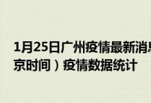 1月25日广州疫情最新消息-广州截至1月25日01时30分(北京时间）疫情数据统计