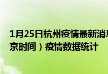 1月25日杭州疫情最新消息-杭州截至1月25日00时31分(北京时间）疫情数据统计