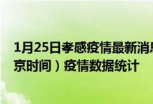 1月25日孝感疫情最新消息-孝感截至1月25日01时30分(北京时间）疫情数据统计