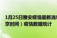 1月25日雅安疫情最新消息-雅安截至1月25日02时30分(北京时间）疫情数据统计