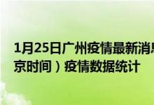 1月25日广州疫情最新消息-广州截至1月25日00时31分(北京时间）疫情数据统计