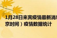 1月28日来宾疫情最新消息-来宾截至1月28日02时00分(北京时间）疫情数据统计