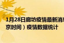 1月28日廊坊疫情最新消息-廊坊截至1月28日09时01分(北京时间）疫情数据统计