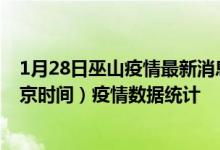 1月28日巫山疫情最新消息-巫山截至1月28日06时01分(北京时间）疫情数据统计