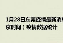 1月28日东莞疫情最新消息-东莞截至1月28日06时01分(北京时间）疫情数据统计