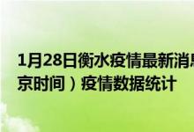1月28日衡水疫情最新消息-衡水截至1月28日09时08分(北京时间）疫情数据统计