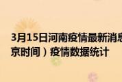 3月15日河南疫情最新消息-河南截至3月15日10时45分(北京时间）疫情数据统计