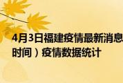 4月3日福建疫情最新消息-福建截至4月3日02时01分(北京时间）疫情数据统计