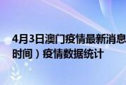4月3日澳门疫情最新消息-澳门截至4月3日09时18分(北京时间）疫情数据统计