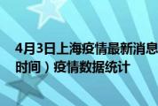4月3日上海疫情最新消息-上海截至4月3日02时01分(北京时间）疫情数据统计