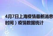 4月7日上海疫情最新消息-上海截至4月7日19时00分(北京时间）疫情数据统计