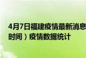 4月7日福建疫情最新消息-福建截至4月7日19时00分(北京时间）疫情数据统计