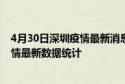4月30日深圳疫情最新消息公布-截止04月30日12时深圳疫情最新数据统计