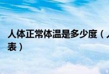 人体正常体温是多少度（人的正常体温是多少 正常体温对照表）