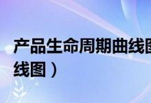 产品生命周期曲线图怎么画（产品生命周期曲线图）